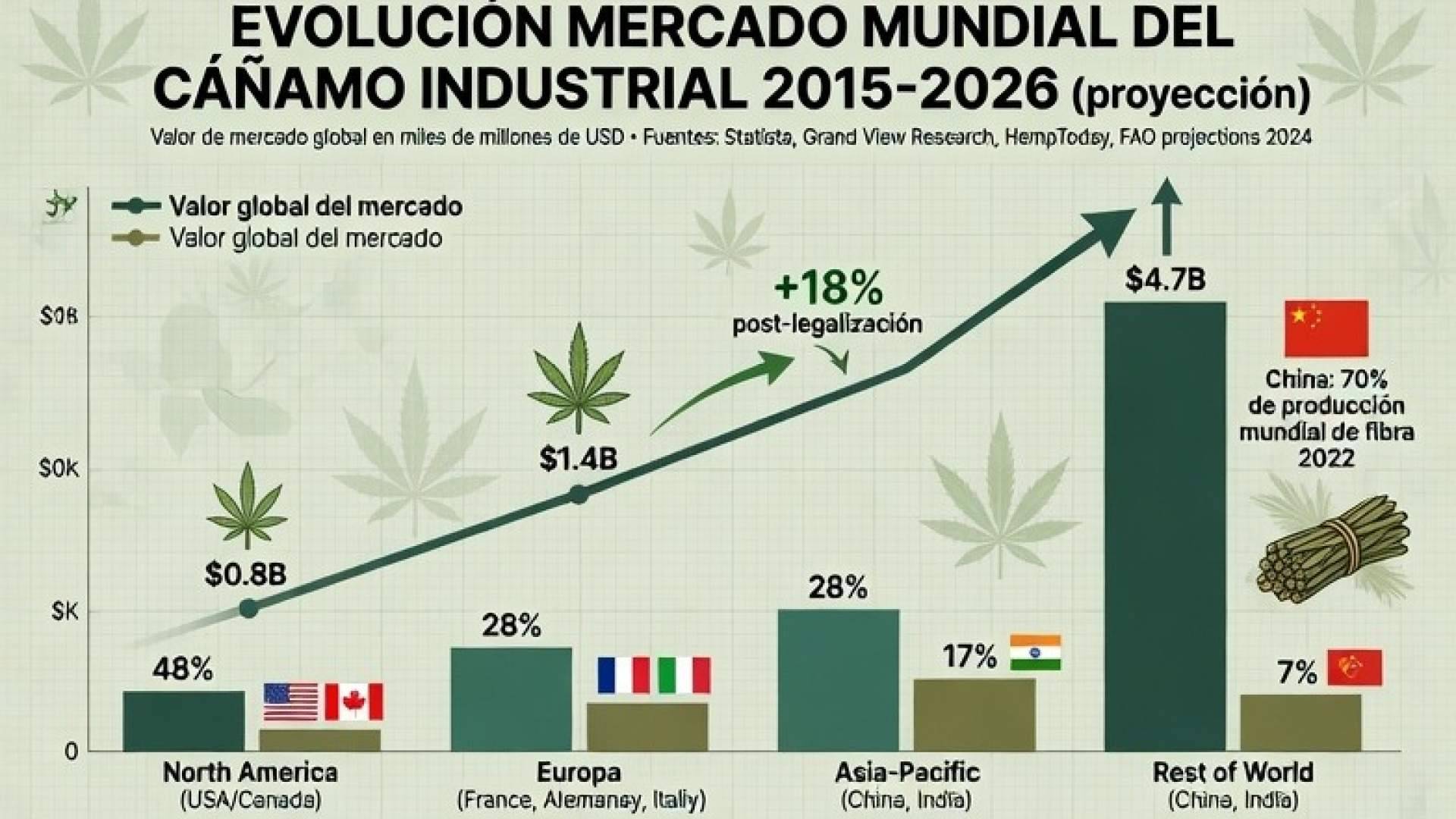 El renacimiento verde del cáñamo industrial, un vistazo al panorama mundial en 2026